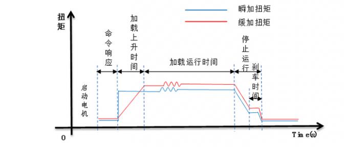 Motor Life Testing Unit Five Station Electric Motor Testing System For Motor Life Test , Low Noise